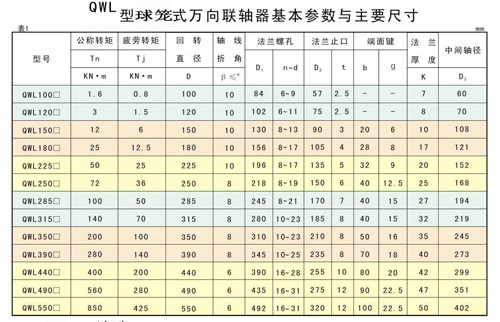 QWL型球籠式萬向聯(lián)軸器基本參數與主要尺寸